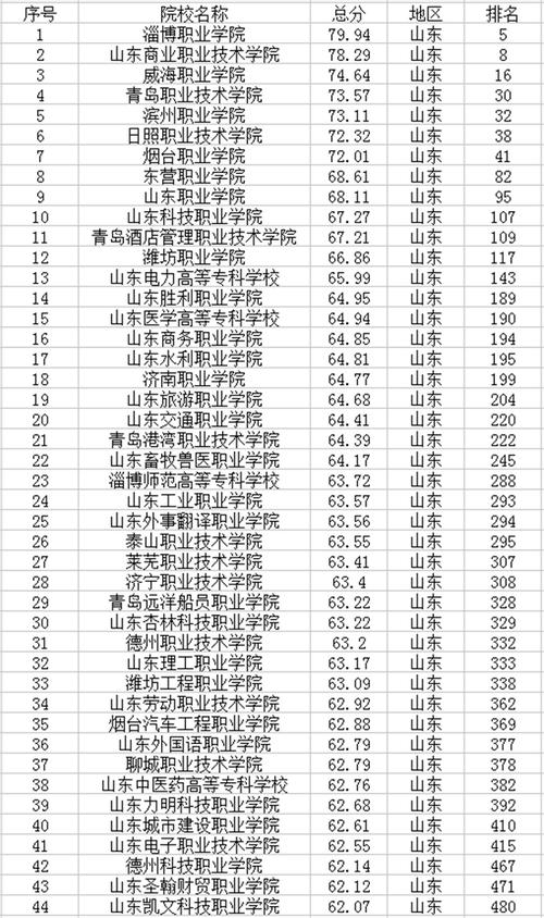 山东专科王牌专业？（山东专科怎么样）