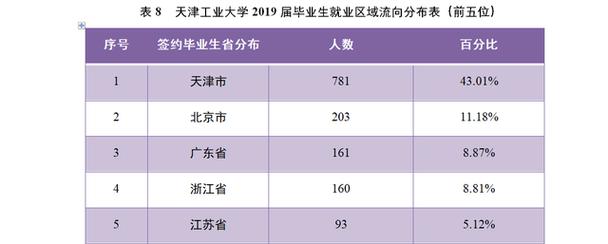 天津职业技术师范大学文科好就业吗?(天津师范大学文科怎么样)