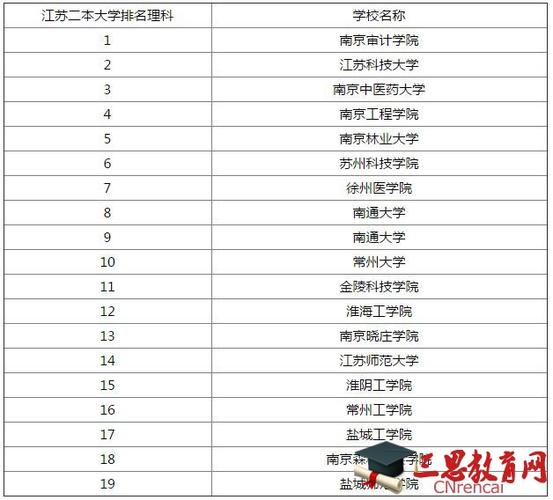 江苏二本含金量排名？（盐城师范物理系怎么样）