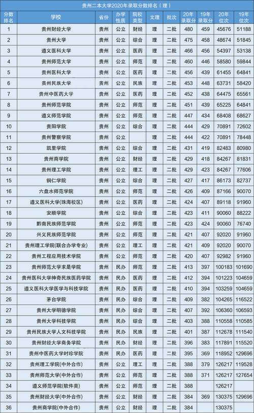 2021年贵州大学录取分？（贵州大学本科二批怎么样）