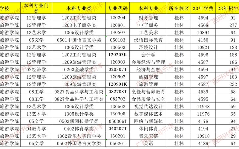 财务方面的大专有哪些？（桂林旅游学院专科会计专业怎么样）