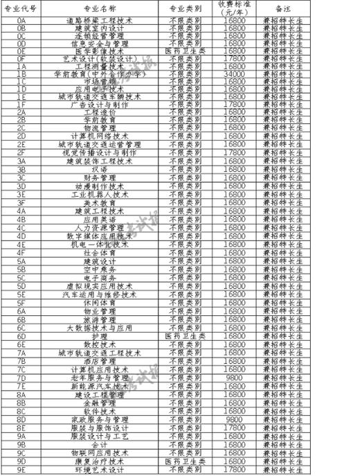 郑州城市职业学院单招好过吗？（武汉城市职业学院单招怎么样）