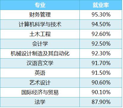 财务管理本科专业好就业吗？（河南大学民生学院财务管理专业怎么样）