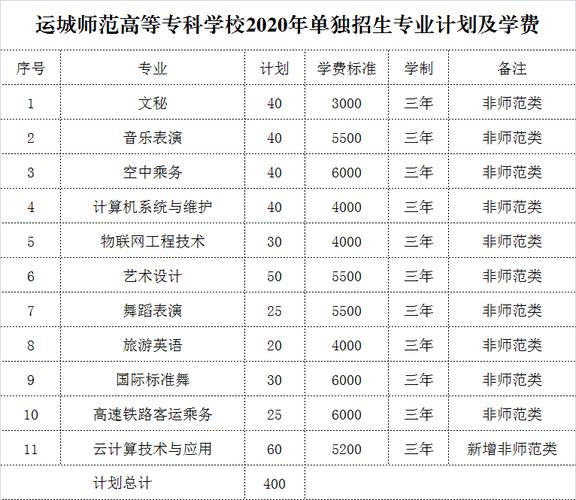 山西最好的专科学校是哪？（运城师范高等专科学校怎么样 全国排名）