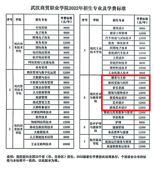 武汉商贸职业学院的学费是多少？（武汉商贸职业技术学院学费怎么样）