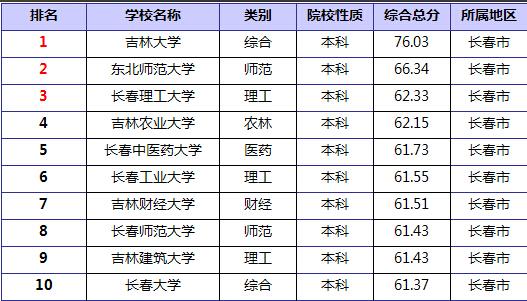 吉林大学数学专业就业前景?(长春大学的计算专业怎么样)