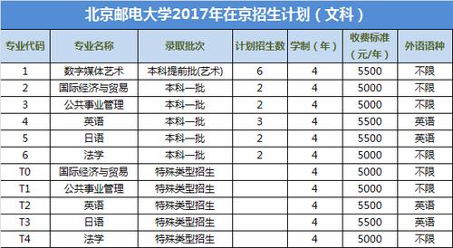 北邮提前批有哪些专业？（北京邮电大学提前批怎么样）