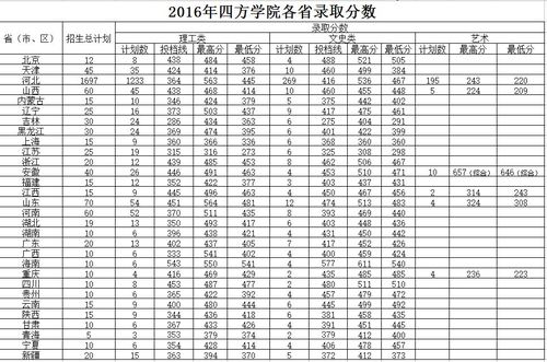 四方学院今年录取分数线是多少?(四方学院的学生怎么样)