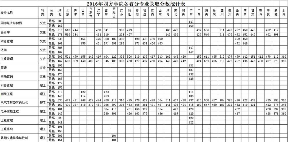 四方学院今年录取分数线是多少?(四方学院的学生怎么样)