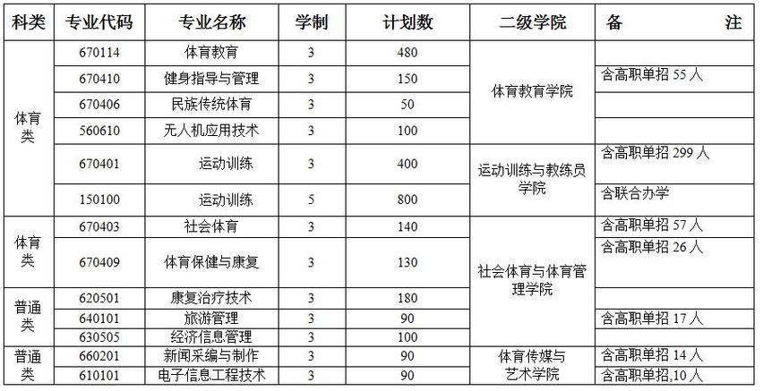 安徽体育运动职业技术学院什么专业好考？（安徽体育运动职业技术学院康复怎么样）