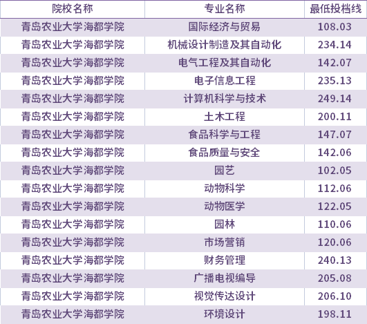 2021年专接本土木工程院校有哪些?(青岛农业大学海都学院土木工程怎么样)