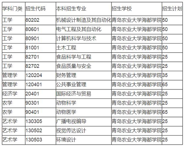2021年专接本土木工程院校有哪些？（青岛农业大学海都学院土木工程怎么样）