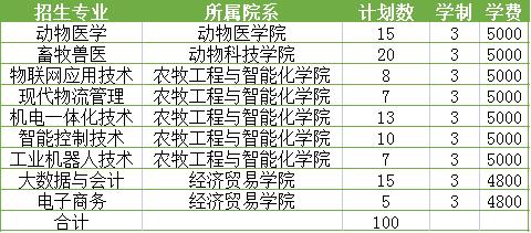 山东学兽医专业的学校有哪些?(青岛农业大学海都学院动物医学怎么样)