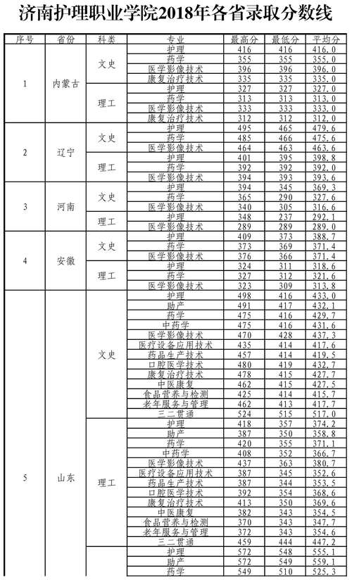 济南护理职业学院2023护理分数线及2023位次?(济南卫校校风怎么样)