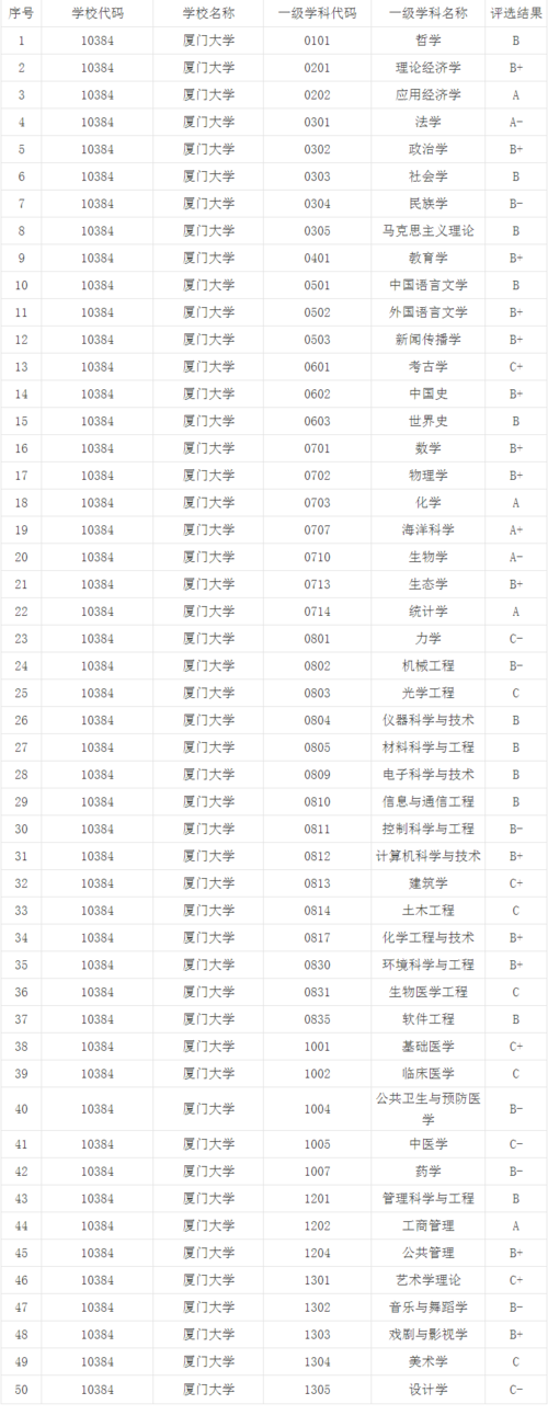 自动化控制专业的大学排名？（厦门大学的控制工程怎么样）