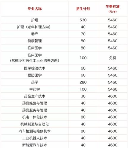 常德卫校招生要求多少分?(常德职业技术学院的护理专业怎么样)