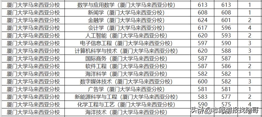 厦门大学王牌专业和就业前景?(厦门大学经济素专业怎么样)