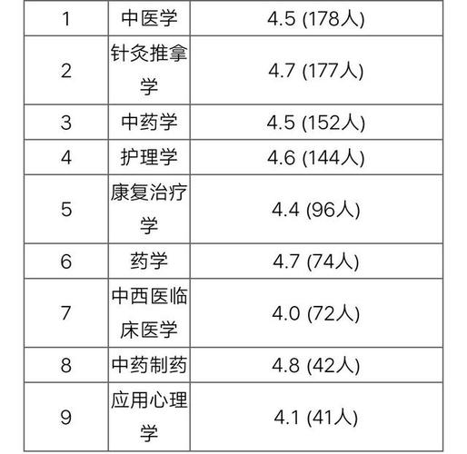 我想上大专学中医类的。什么专业好？哪个学校好？（黑龙江中医学院专科专业怎么样）