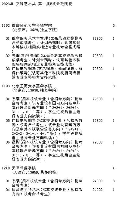 2021戏剧影视征集志愿的院校有哪些？（北京工商大学嘉华学院编导专业怎么样）