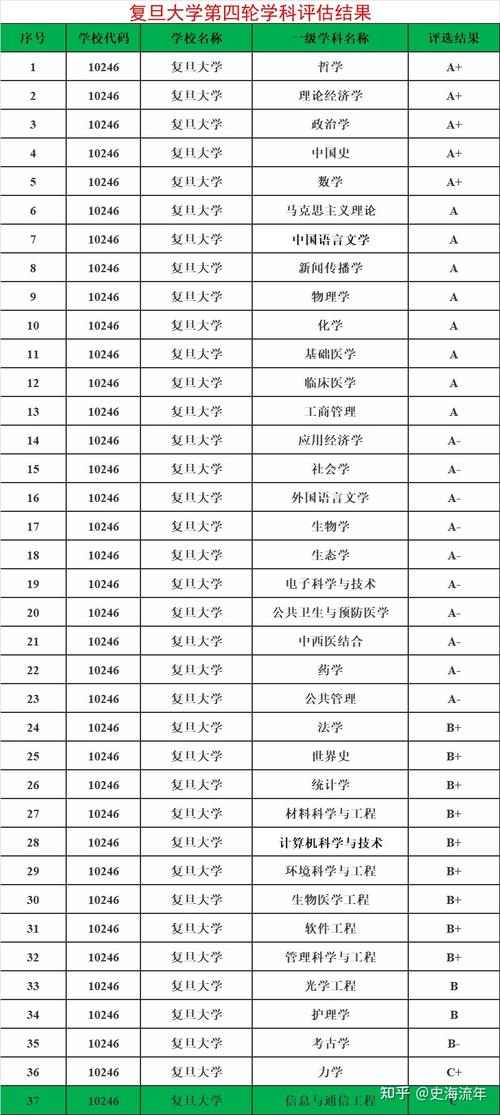 复旦大学最好就业的专业都有哪些？（复旦大学读第二专业怎么样）