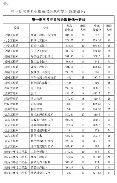 四川化工职业技术学院2021单招录取线?(四川化工职业学院教师待遇怎么样)
