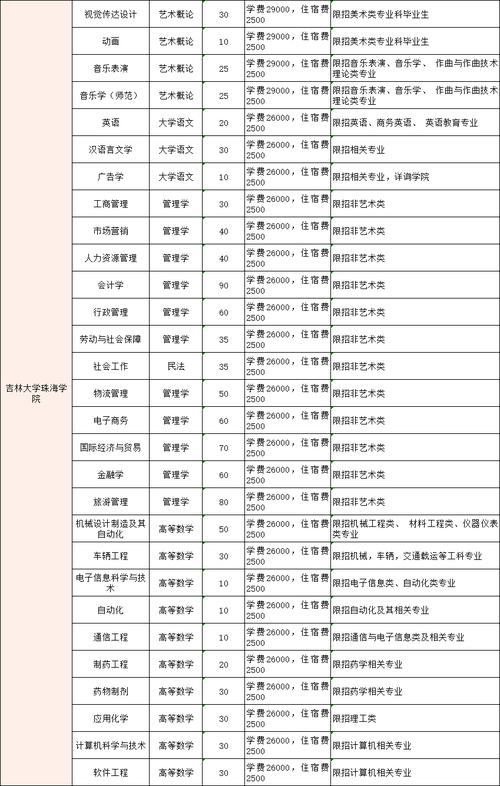 珠海大学学费怎么样?(珠海大学怎么样好不好)