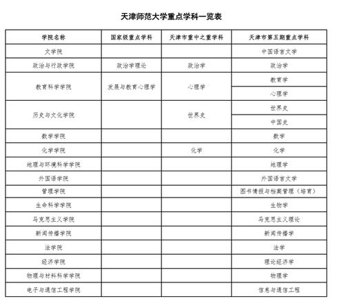 天津师范大学文科专业有哪些?(天津大学政治学专业怎么样)