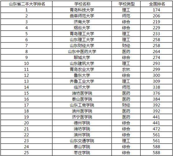 山东的八个学院的排名顺序?(济宁学院怎么样最新排名)