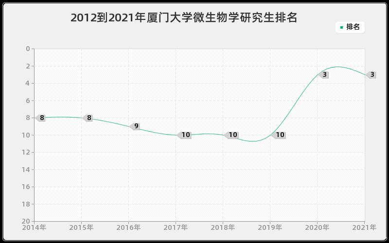 厦门大学生物科学专业排名？（厦大微生物学怎么样）