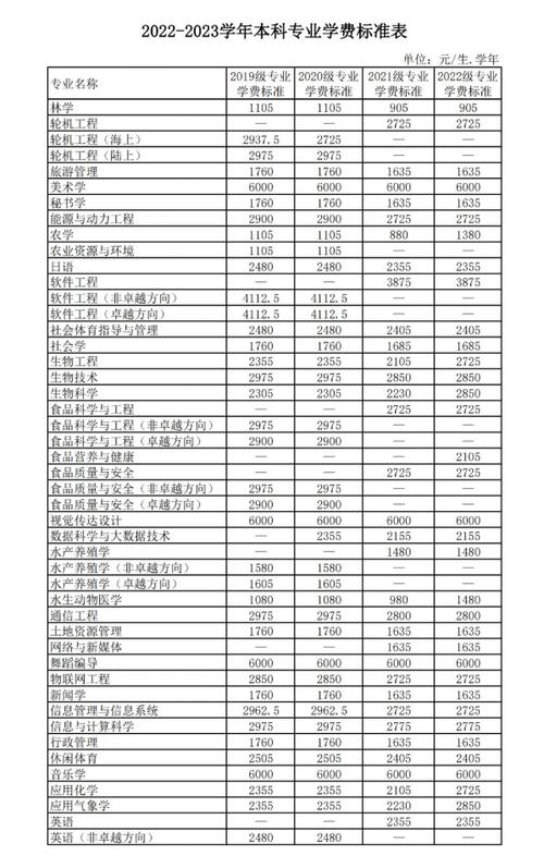 2023广东海洋大学学费要多少?(广东海洋大学学费怎么样)