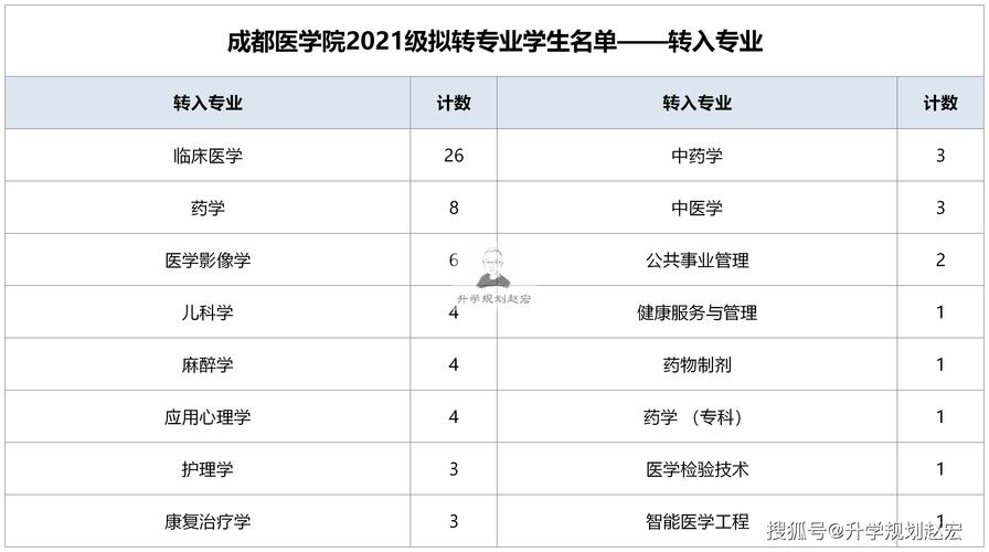 成都医学院本科生好就业吗?(成都医学院怎么样文科)