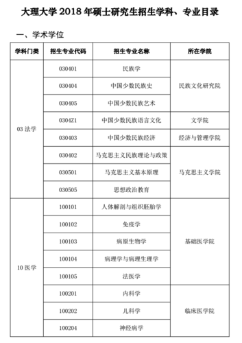 大理大学有什么专业？（大理大学设计类怎么样）