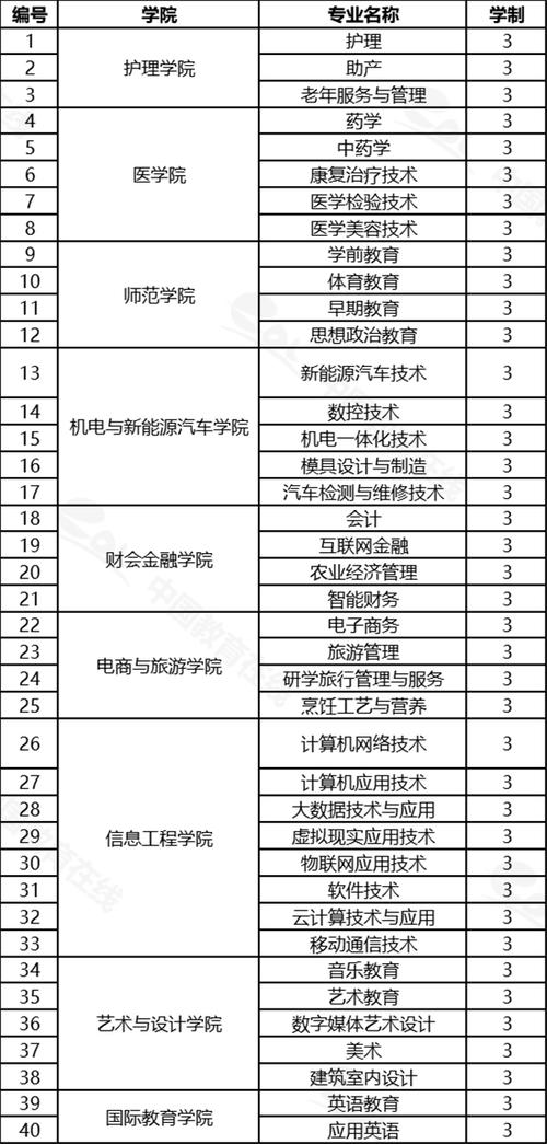 赣西中等职业技术学校有哪些专业？（宜春职业技术学院会计专业怎么样）