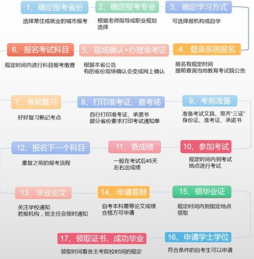 河南省成人自考全部流程？（河南怎么样报考自考）
