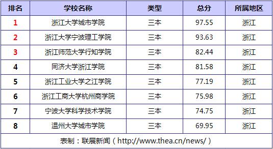 浙江有哪些比较好的三本的大学？（浙江三本大学怎么样）