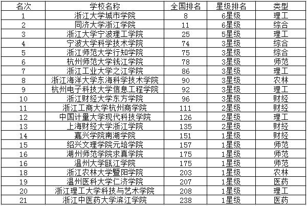 浙江有哪些比较好的三本的大学?(浙江三本大学怎么样)