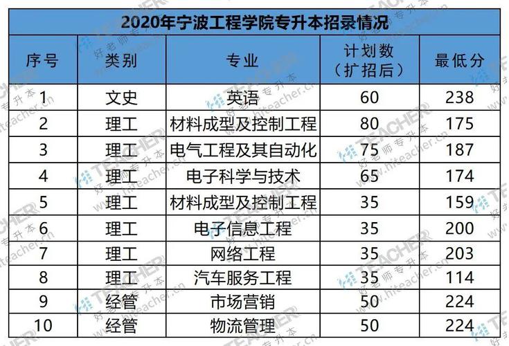 宁波工程学院的王牌专业是什么？（宁波工程学院主专业怎么样）