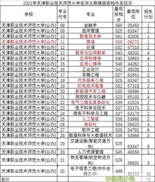 天津职业技术学院哪个专业好？（天津职业大学学院专业怎么样）