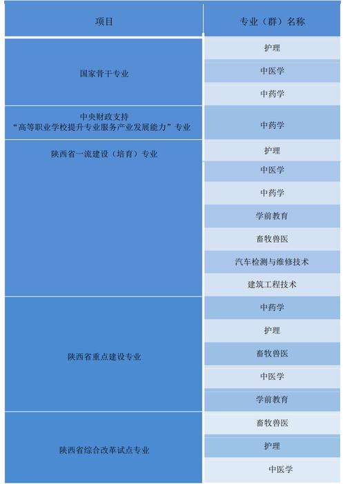 医专和职业学院哪个好？（渭南职业技术学院临床专业怎么样）