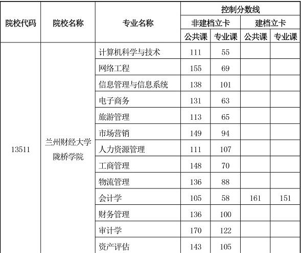 兰州陇桥学院甘肃文科2020录取分数线会计专业录取分数线？（兰州财经大学陇桥学院会计专业怎么样）