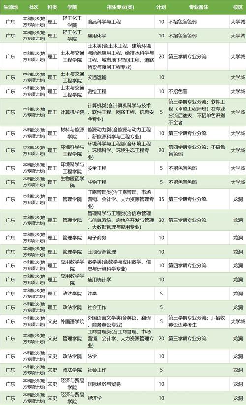 广东工业大学环市东校区的专业？（广州工业大学都有什么专业怎么样）