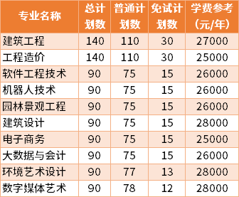 浙江广厦建设职业技术大学学费？（浙江广厦建设职业技术学院的会计专业怎么样）