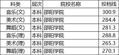 邵阳学院为什么分低？（韶阳学院怎么样）