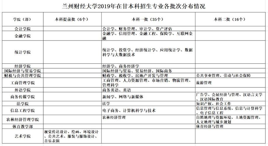 兰财大就业去向？（兰州财经大学就业怎么样）