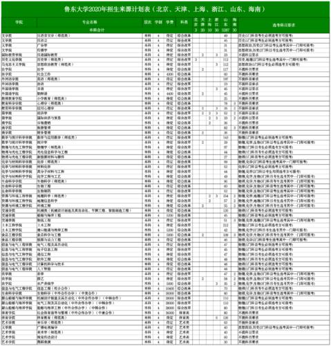 鲁东大学在校生人数？（鲁东大学专科怎么样啊）