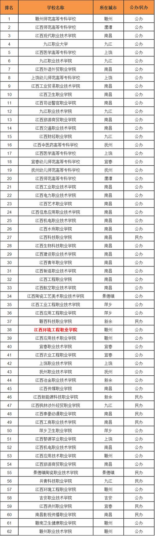 江西哪些学校有环境工程专业？（江西环境工程怎么样）