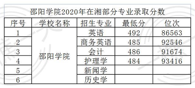 湘南学院2023临床医学录取分数线？（湘南学院临床怎么样）