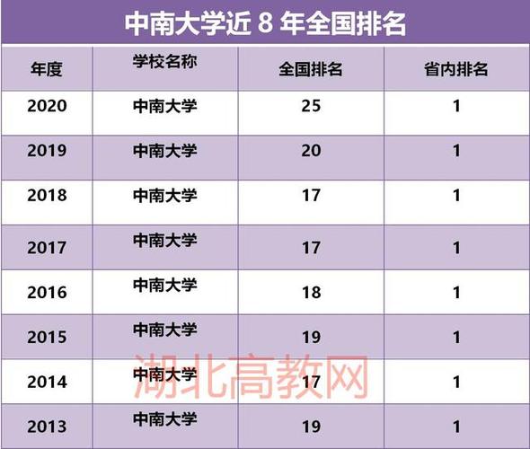 2023中南大学全国排名第几名?(中南大学排名怎么样)