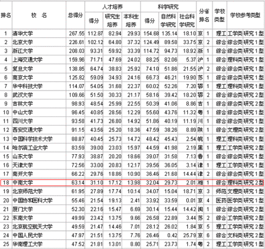 2023中南大学全国排名第几名?(中南大学排名怎么样)