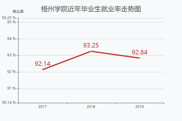 梧州学院就业率最高的专业？（梧州学院的就业怎么样）